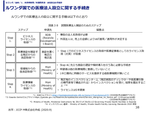 ルワンダ国での医療法人設立に関する手続き