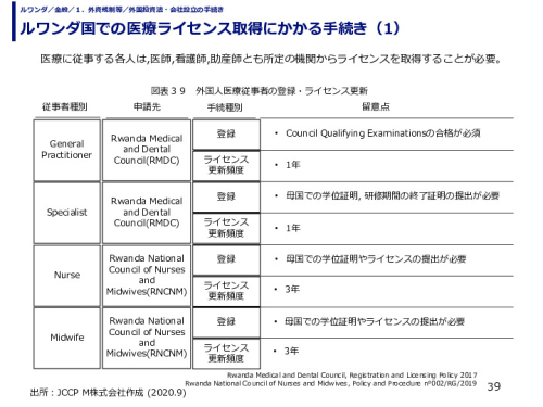 ルワンダ国での医療ライセンス取得にかかる手続き