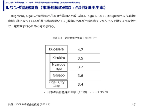 ルワンダ基礎調査（市場規模の確認：合計特殊出生率）