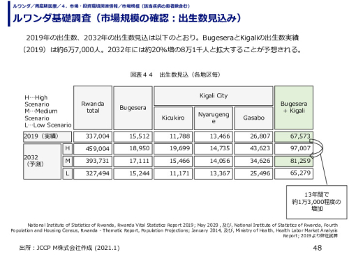 ルワンダ基礎調査（市場規模の確認：出生数見込み）