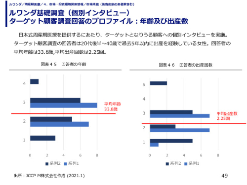 ルワンダ基礎調査（個別インタビュー） ターゲット顧客調査回答のプロファイル：年齢及び出産数