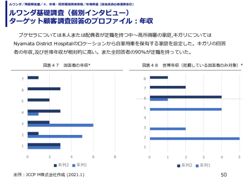 ルワンダ基礎調査（個別インタビュー） ターゲット顧客調査回答のプロファイル：年収