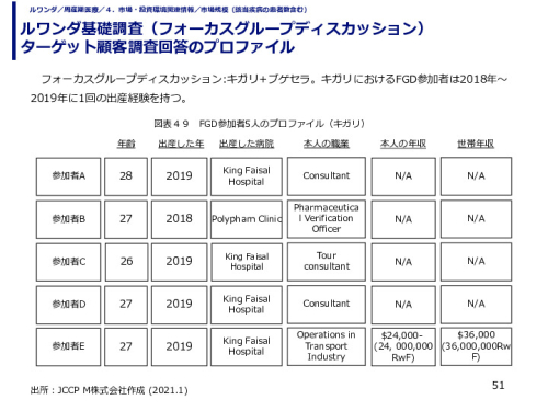 ルワンダ基礎調査（フォーカスグループディスカッション） ターゲット顧客調査回答のプロファイル