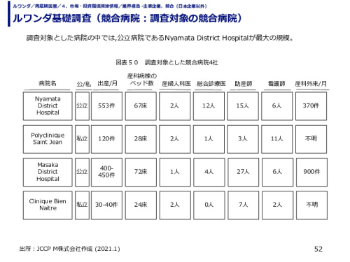 ルワンダ基礎調査（競合病院）