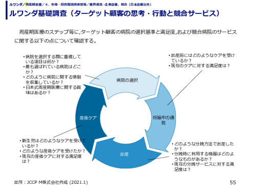 ルワンダ基礎調査（ターゲット顧客の思考・行動と競合サービス）