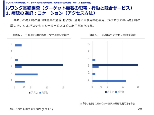 ルワンダ基礎調査（ターゲット顧客の思考・行動と競合サービス） 1. 病院の選択