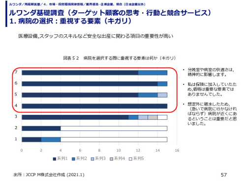 ルワンダ基礎調査（ターゲット顧客の思考・行動と競合サービス） 1. 病院の選択