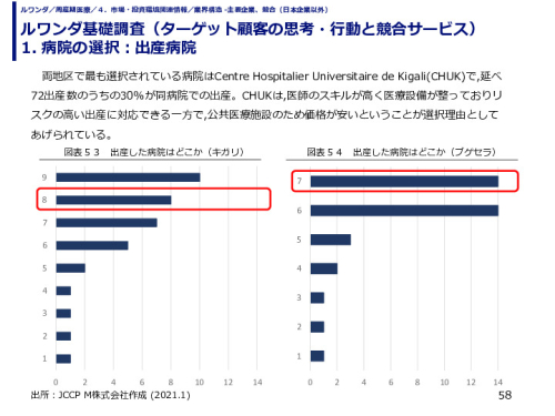 ルワンダ基礎調査（ターゲット顧客の思考・行動と競合サービス） 1. 病院の選択