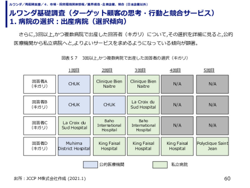 ルワンダ基礎調査（ターゲット顧客の思考・行動と競合サービス） 1. 病院の選択