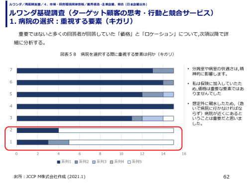 ルワンダ基礎調査（ターゲット顧客の思考・行動と競合サービス） 1. 病院の選択