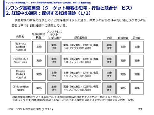 ルワンダ基礎調査（ターゲット顧客の思考・行動と競合サービス） 2. 妊娠中の通院