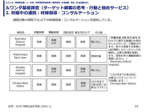 ルワンダ基礎調査（ターゲット顧客の思考・行動と競合サービス） 2. 妊娠中の通院