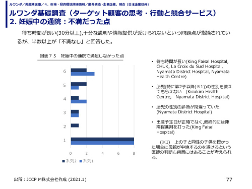 ルワンダ基礎調査（ターゲット顧客の思考・行動と競合サービス） 2. 妊娠中の通院