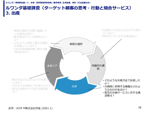 ルワンダ基礎調査（ターゲット顧客の思考・行動と競合サービス） 3. 出産