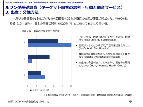 ルワンダ基礎調査（ターゲット顧客の思考・行動と競合サービス） 3. 出産