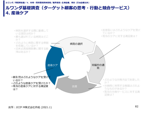 ルワンダ基礎調査（ターゲット顧客の思考・行動と競合サービス） 4. 産後ケア