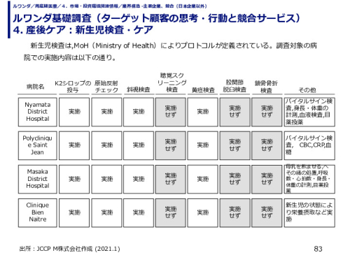 ルワンダ基礎調査（ターゲット顧客の思考・行動と競合サービス） 4. 産後ケア
