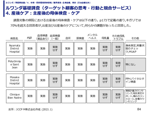 ルワンダ基礎調査（ターゲット顧客の思考・行動と競合サービス） 4. 産後ケア