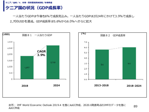 ケニア国の状況（GDP成長率）