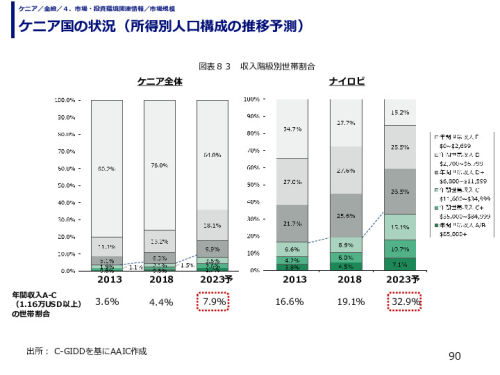 ケニア国の状況（所得別人口構成の推移予測）