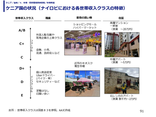 ケニア国の状況（ナイロビにおける各世帯収入クラスの特徴）