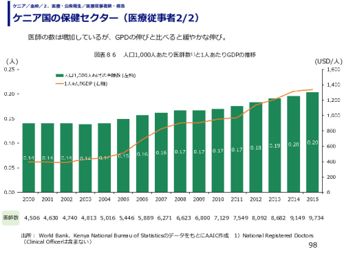 ケニア国の保健セクター（医療従事者）