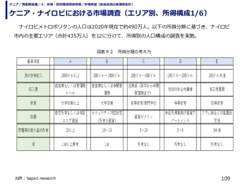 ケニア・ナイロビにおける市場調査（エリア別、所得構成）