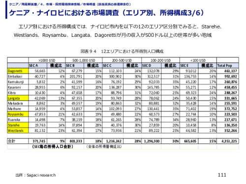 ケニア・ナイロビにおける市場調査（エリア別、所得構成）