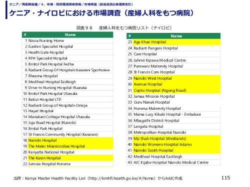 ケニア・ナイロビにおける市場調査（産婦人科をもつ病院）