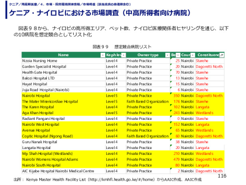 ケニア・ナイロビにおける市場調査（中高所得者向け病院）
