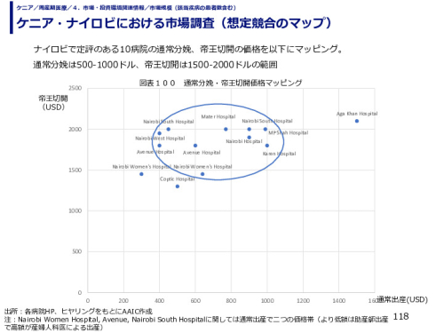 ケニア・ナイロビにおける市場調査（想定競合のマップ）