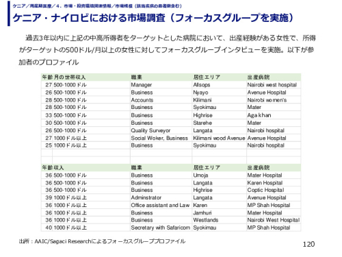 ケニア・ナイロビにおける市場調査（フォーカスグループを実施）