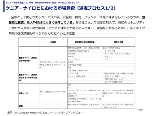 ケニア・ナイロビにおける市場調査（選定プロセス）