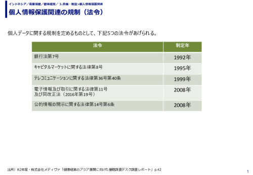 個人情報保護関連の規制（法令）