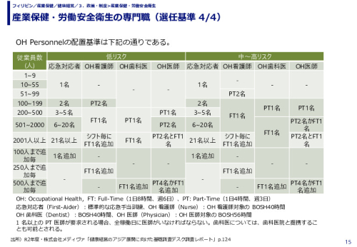 産業保健・労働安全衛生の専門職（選任基準）