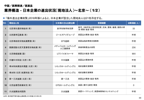 R3年度「医療国際展開カントリーレポート　新興国等のヘルスケア市場環境に関する基本情報　中国編」