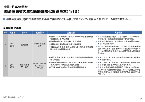 R6年度「医療国際展開カントリーレポート　新興国等のヘルスケア市場環境に関する基本情報　中国編」
