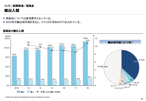 R3年度「医療国際展開カントリーレポート　新興国等のヘルスケア市場環境に関する基本情報　インド編」