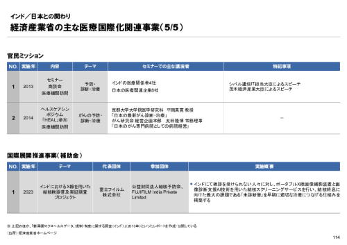 R6年度「医療国際展開カントリーレポート　新興国等のヘルスケア市場環境に関する基本情報　インド編」