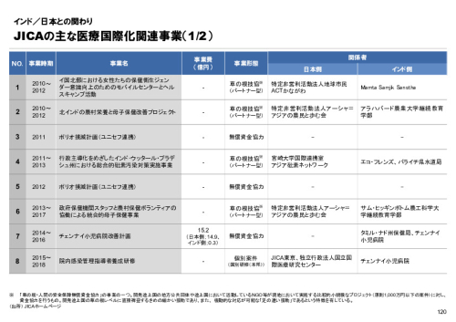 R6年度「医療国際展開カントリーレポート　新興国等のヘルスケア市場環境に関する基本情報　インド編」