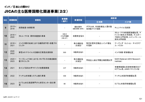 R6年度「医療国際展開カントリーレポート　新興国等のヘルスケア市場環境に関する基本情報　インド編」