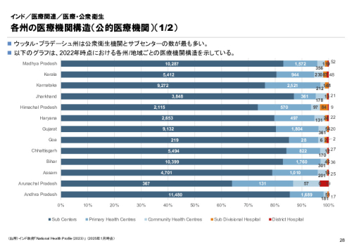 R6年度「医療国際展開カントリーレポート　新興国等のヘルスケア市場環境に関する基本情報　インド編」