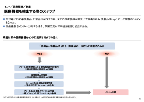 R6年度「医療国際展開カントリーレポート　新興国等のヘルスケア市場環境に関する基本情報　インド編」