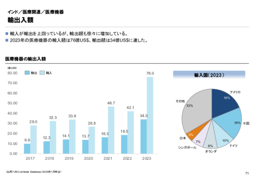 R6年度「医療国際展開カントリーレポート　新興国等のヘルスケア市場環境に関する基本情報　インド編」