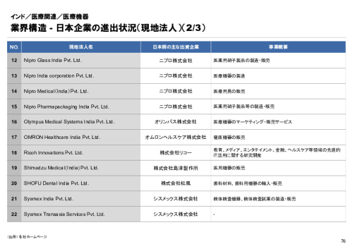 R6年度「医療国際展開カントリーレポート　新興国等のヘルスケア市場環境に関する基本情報　インド編」