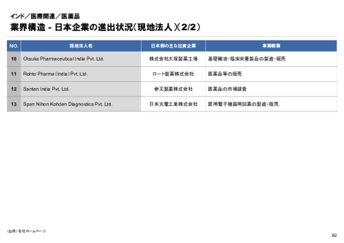 R6年度「医療国際展開カントリーレポート　新興国等のヘルスケア市場環境に関する基本情報　インド編」
