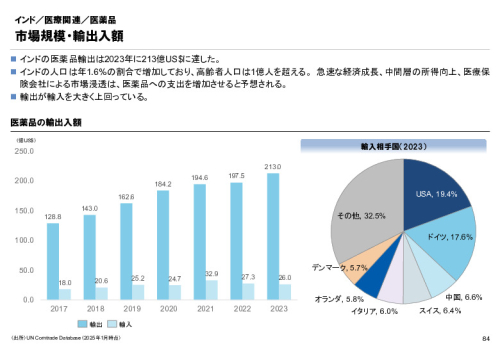 R6年度「医療国際展開カントリーレポート　新興国等のヘルスケア市場環境に関する基本情報　インド編」