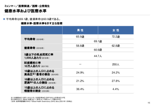 R3年度「医療国際展開カントリーレポート　新興国等のヘルスケア市場環境に関する基本情報　ミャンマー編」
