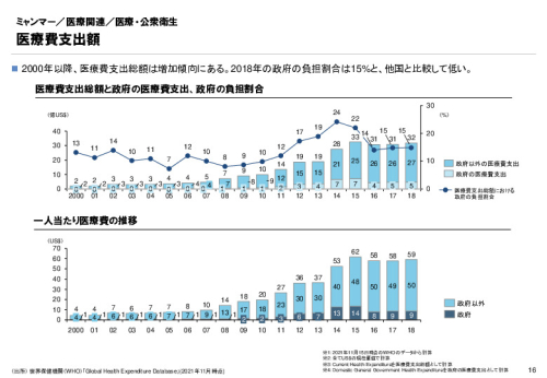 R3年度「医療国際展開カントリーレポート　新興国等のヘルスケア市場環境に関する基本情報　ミャンマー編」