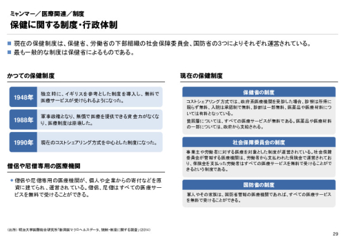 R3年度「医療国際展開カントリーレポート　新興国等のヘルスケア市場環境に関する基本情報　ミャンマー編」